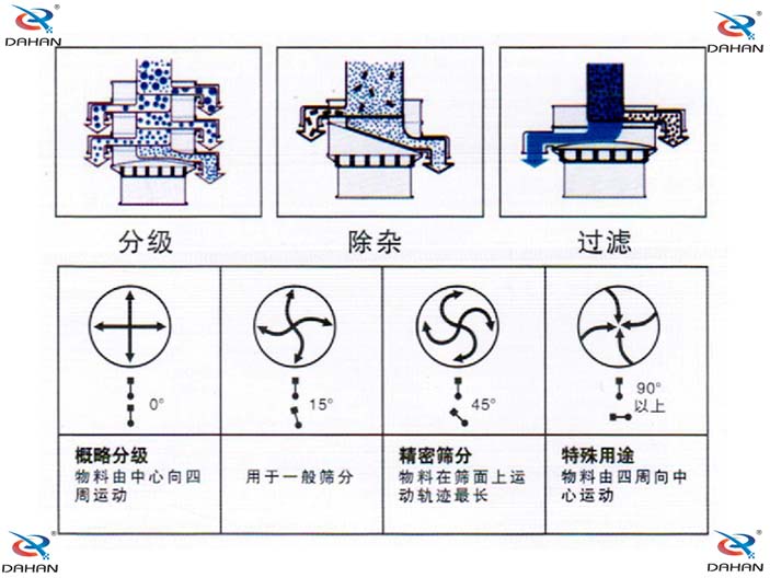 旋振篩結(jié)構(gòu)原理示意圖：概率分級，物料由中心向四周運動，精密篩分：物料在篩面上運動軌跡較長特殊用途：物料有四周向中心運動。