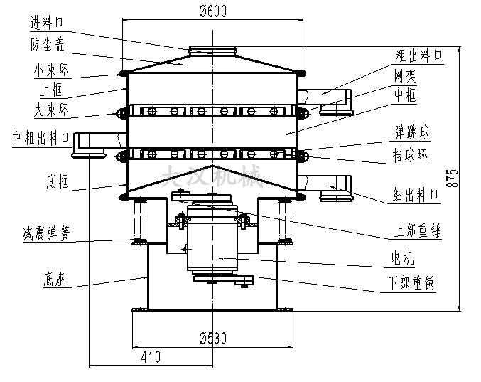 旋振篩結(jié)構(gòu)圖：進(jìn)料口，防塵蓋，大束環(huán)，網(wǎng)架，擋球環(huán)，底框。