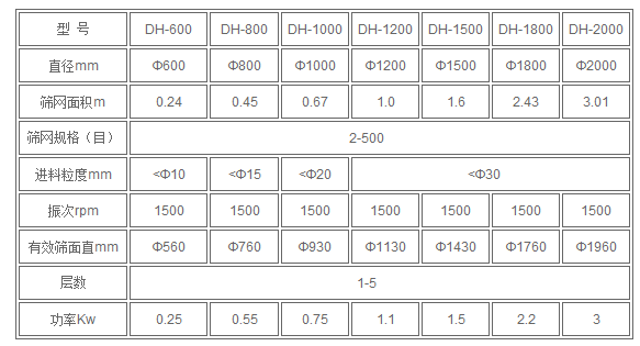 振動篩技術參數(shù)