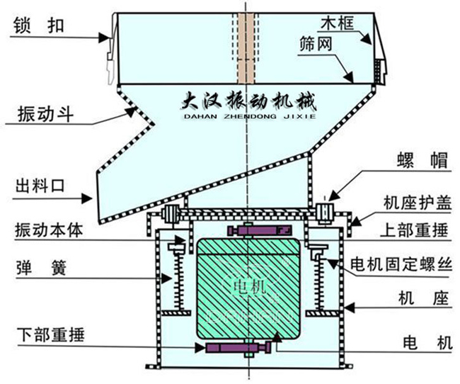 過濾篩結構：出料口，振動本體，彈簧，篩網，螺帽等。