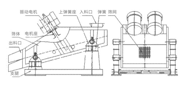 礦用振動(dòng)篩主要由激振器、篩體、篩網(wǎng)、減振裝置及座架等組成