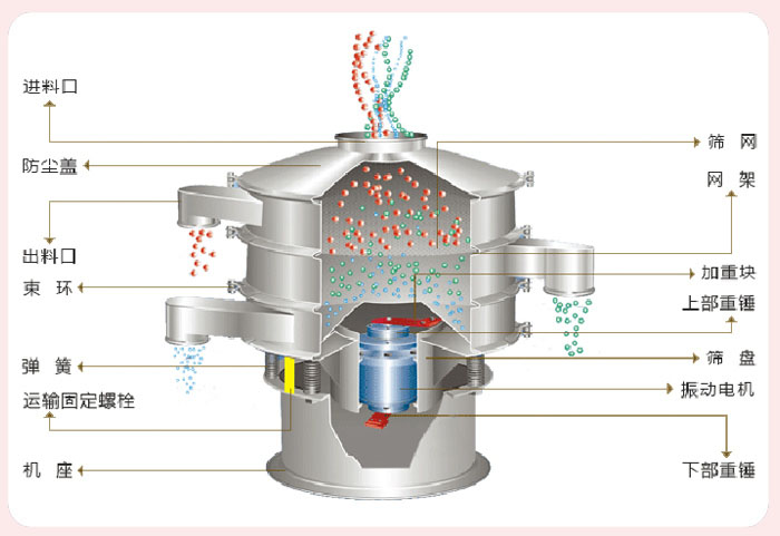 顆粒振動篩技術參數與結構：進料口，防塵蓋，出料口，束環，彈簧，運輸固定螺栓，機座，篩網，網架，加重塊，上部重錘，篩盤，振動電機，下部重錘。