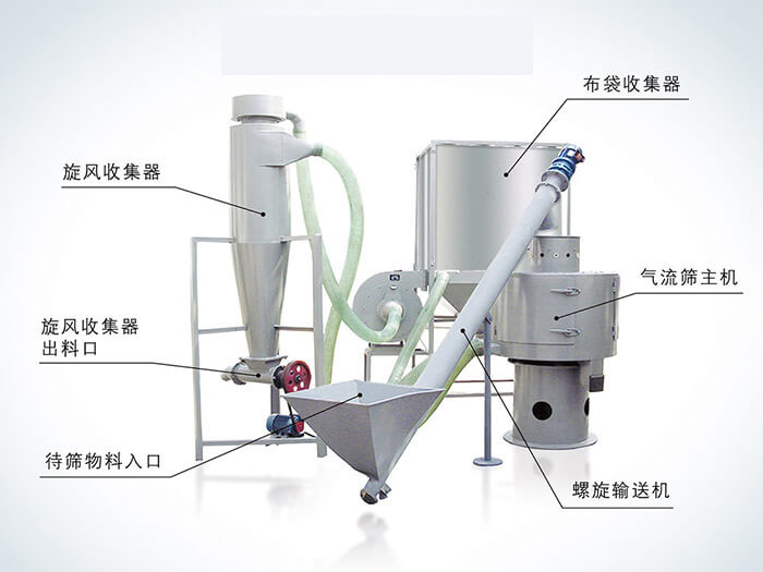 氣流篩配套設備：旋風收集器，布袋收集器，旋風收集器出料口，氣流篩主機，待篩物料入口，螺旋輸送器。