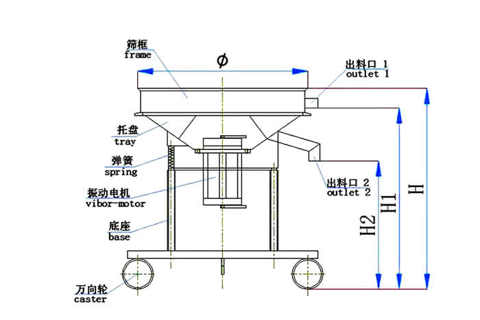 高頻篩結構：托盤，彈簧，振動電機，底座，萬向輪，出料口等